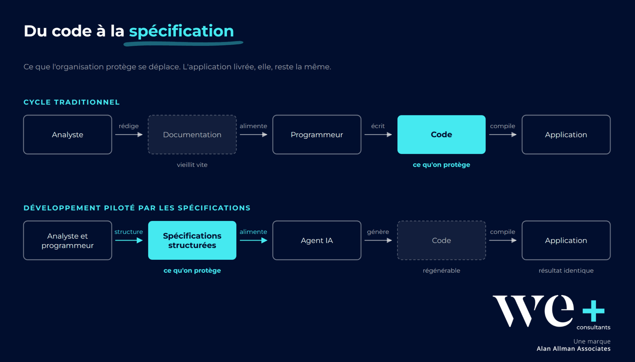 La méthode de développement piloté par les spécifications versus le cycle traditionnel de développement.